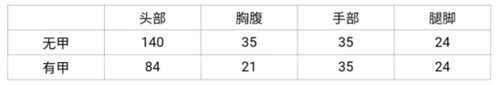 CF手游免费新玩具 双持沙鹰-嗜血评测