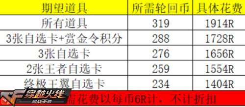 王翼轮回写实分析,最少的花费玩最强的武器